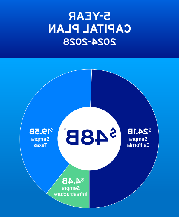 信息图详细介绍了Sempra的5年资本计划，2024-2028